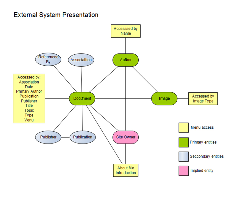 Website Flow Chart Schematic Entities