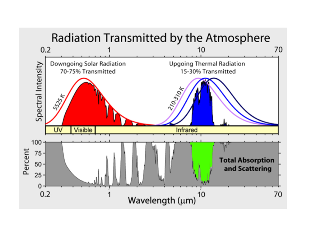 Radiation Submitted by the Atmosphere