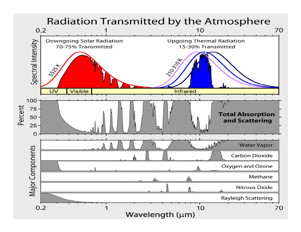 Radiation Submitted by the Atmosphere
