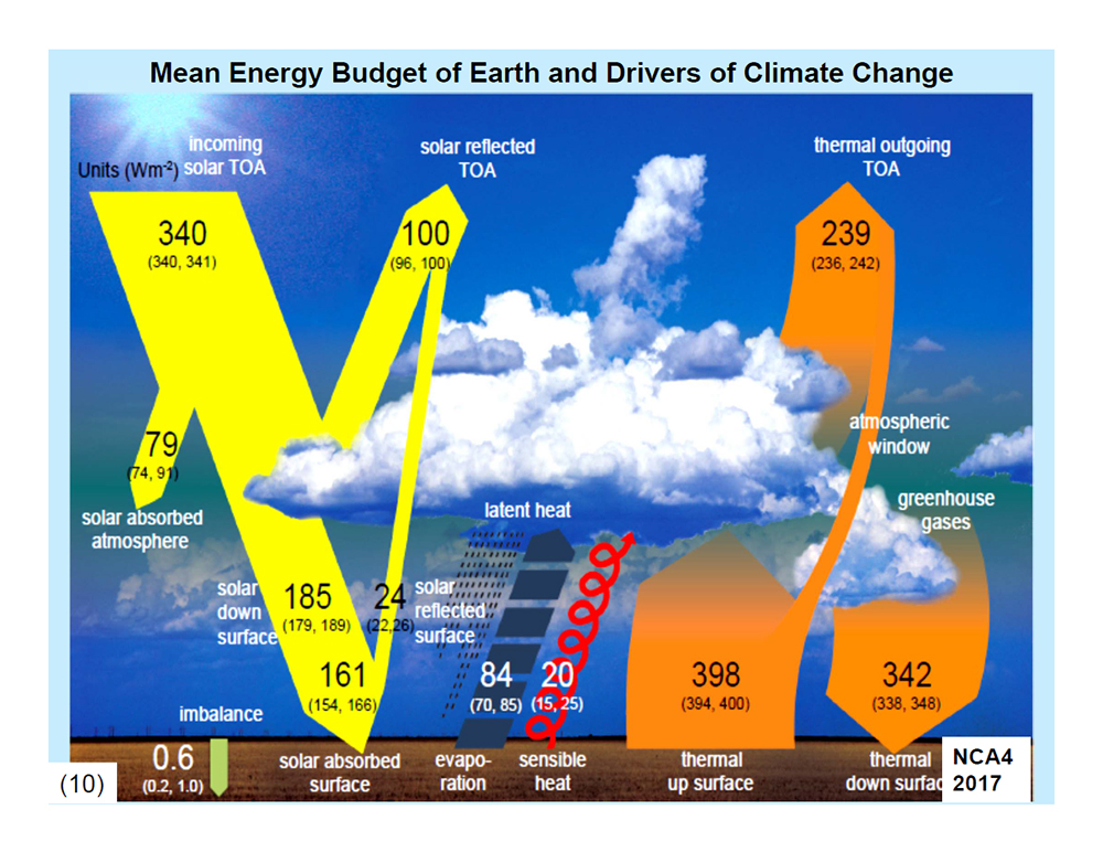 Mean Energy Budget of Earth and Drivers of Change