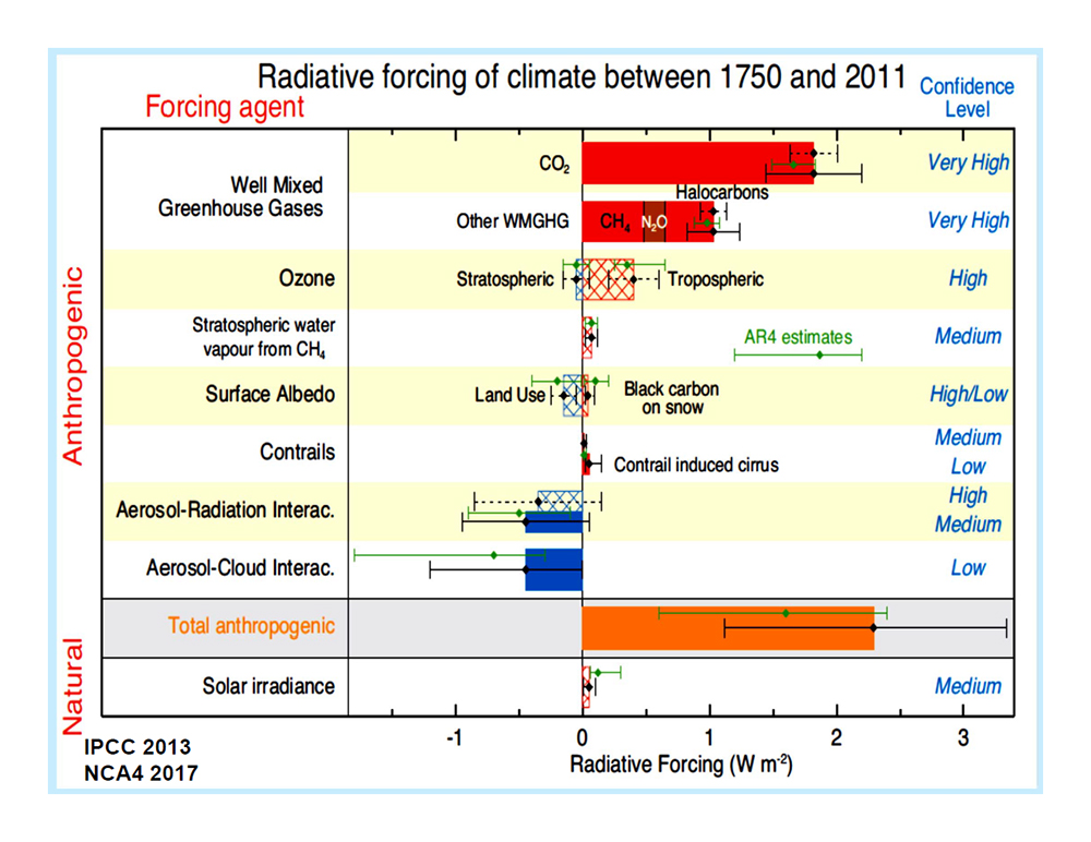 Radiative forcing of climate between 1750 and 2011