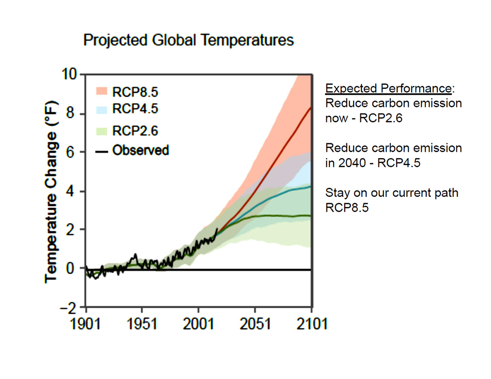 Projected Global Temperatures