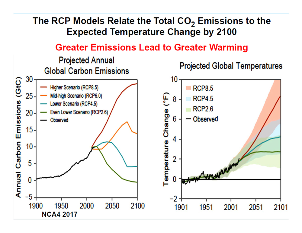 The RCP Models Related to the CO2 Emissions to the Expected Temperatu