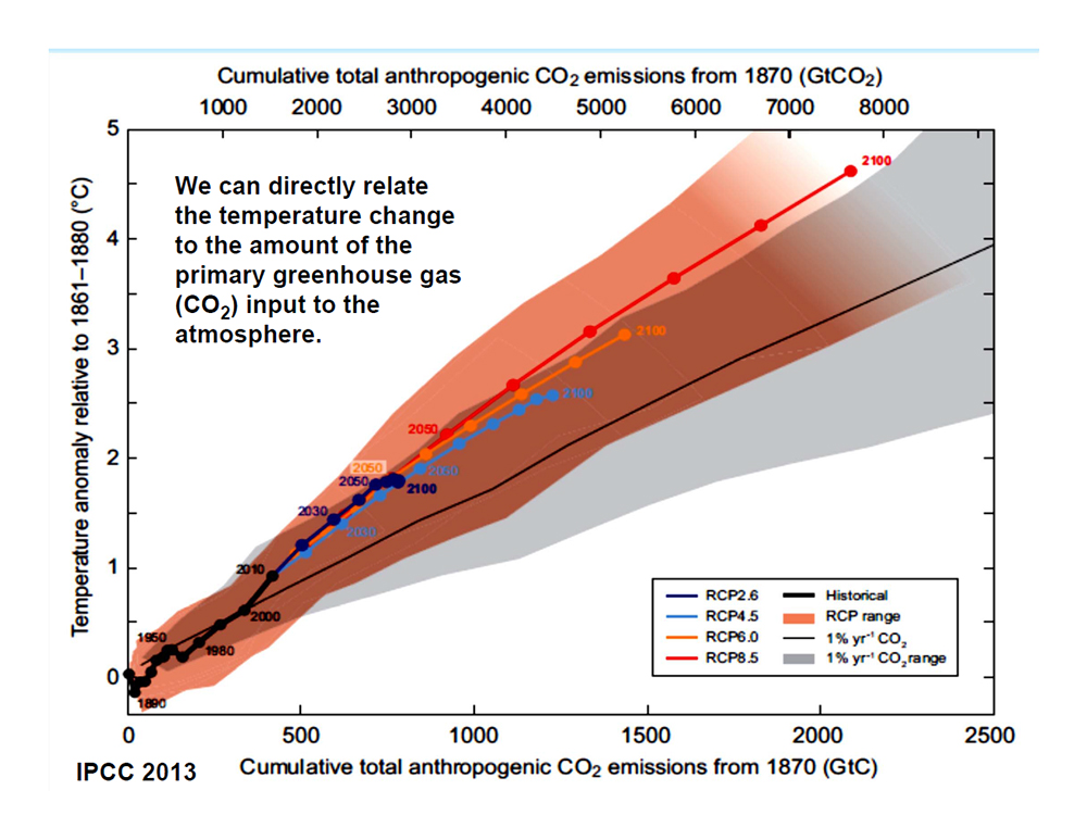 Cumulative total anthropogenic CO2 emissions from 1870 GtCo2