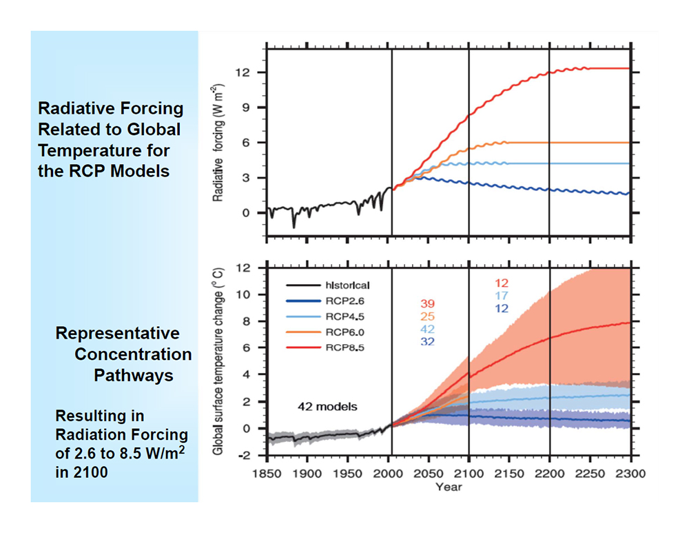 Radiative Forcing Related to Global Temperature for RCP Models