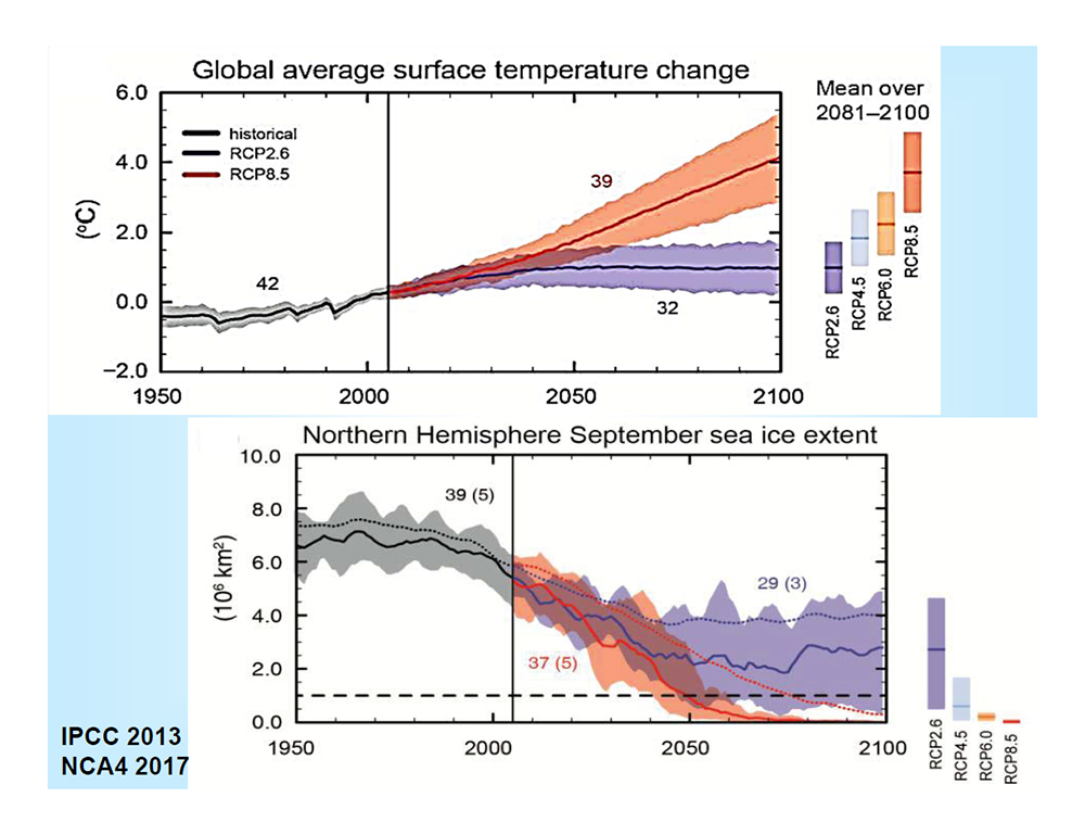 Global average surface temperature change