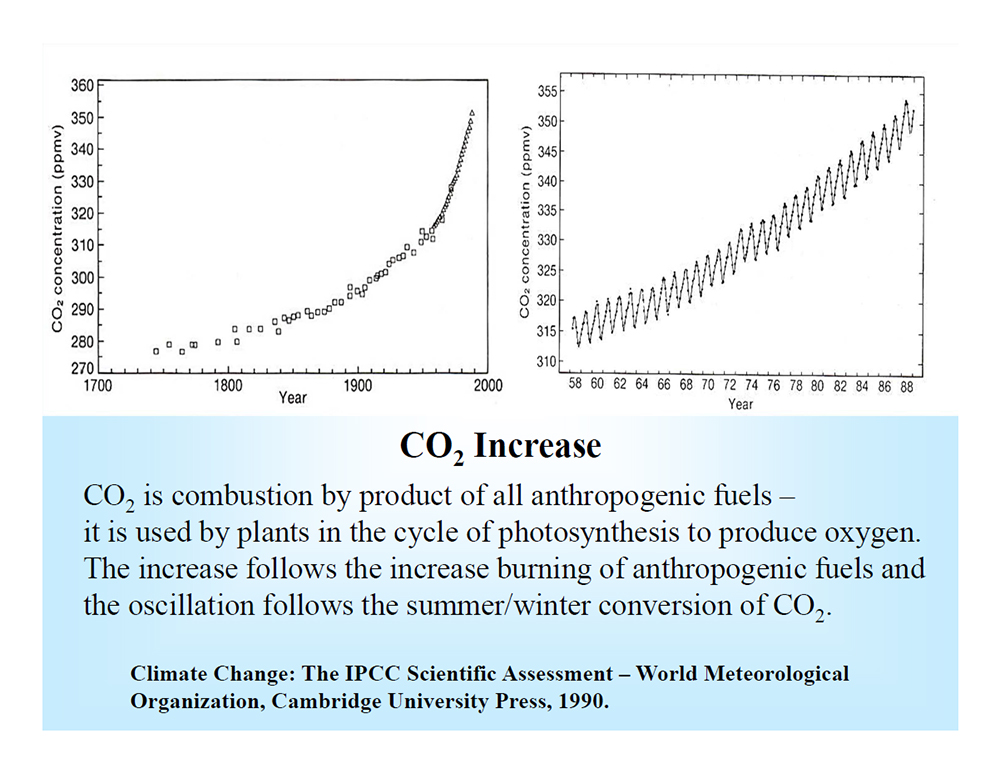 CO2 Increase