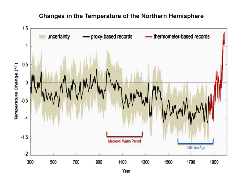Changes in Temperature of the Northern Hemisphere