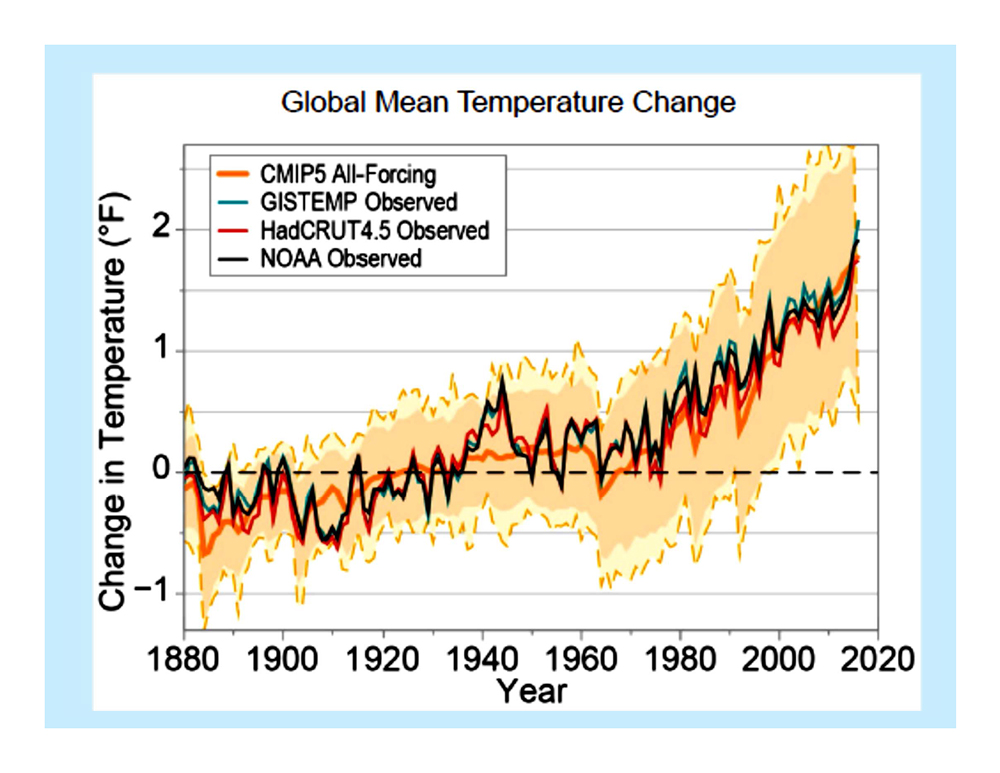 Global mean Temperature Change, 1880 - 2020