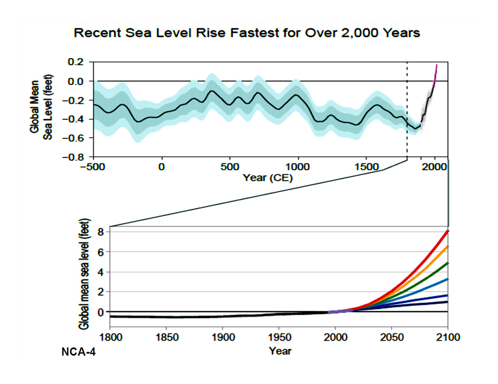 Recent Sea Level Rise Fastest for Over 2,000 Years