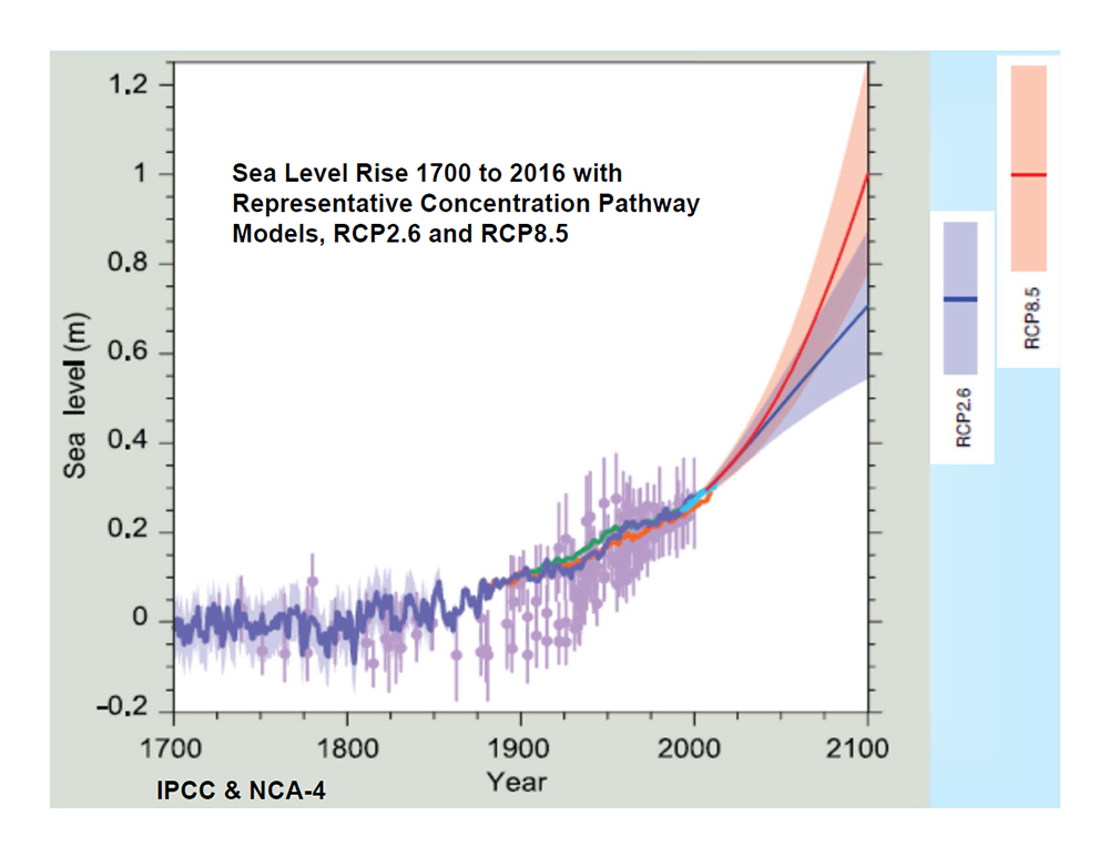 Sea Level Rise 1700 to 2016