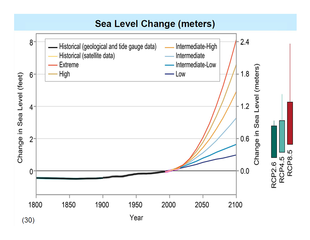 Sea level Change in meters