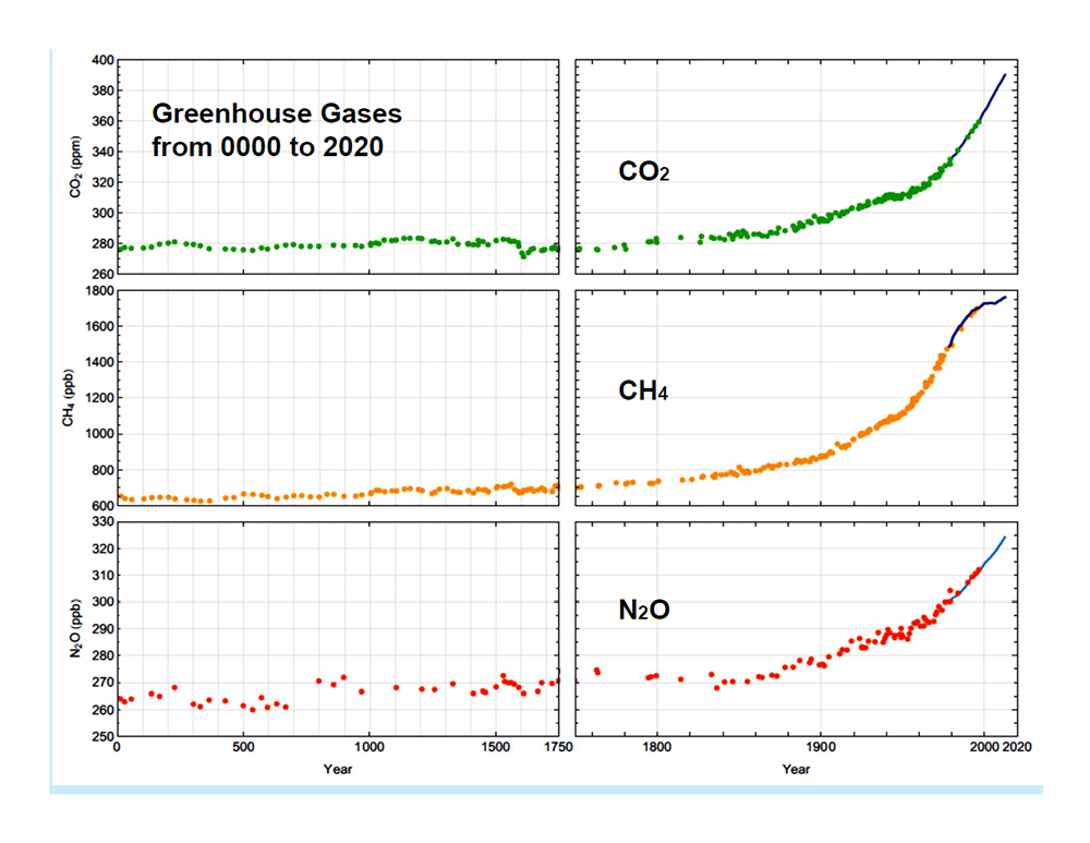 Greenhouse Gases from 0000 to 2020