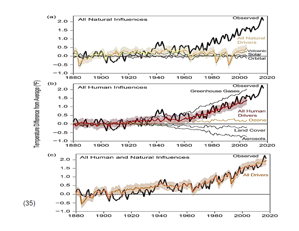 Change in Temperature, Natural Influences, Human Influences