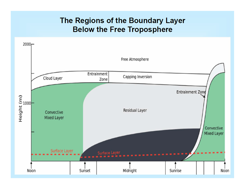 The Regions of the Boundary Layer Below the Free Troposphere