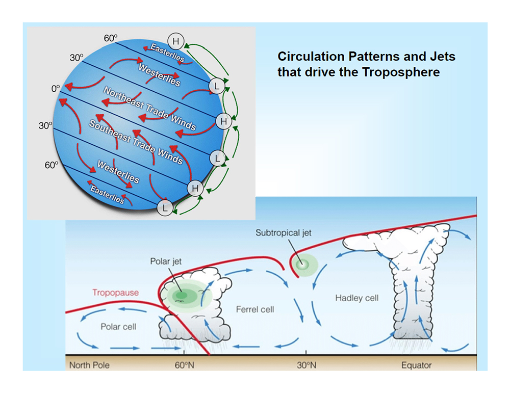 Circulation Patterns and Jets that drive the Troposphere