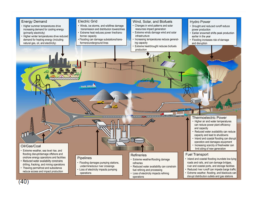 Energy Demand and Sources