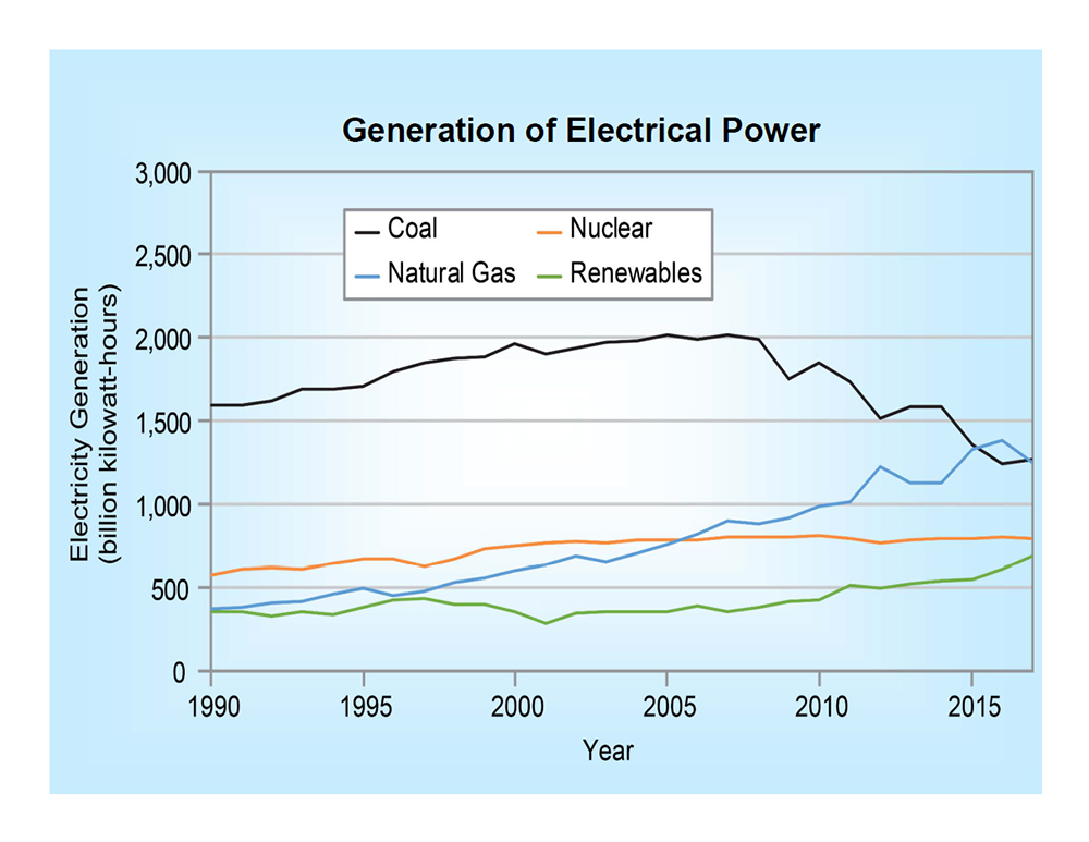 Generation of Electrical Power