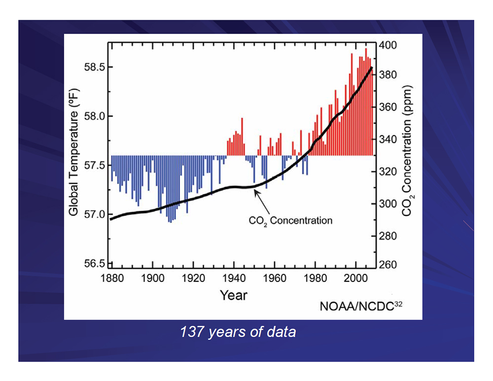 137 years of data