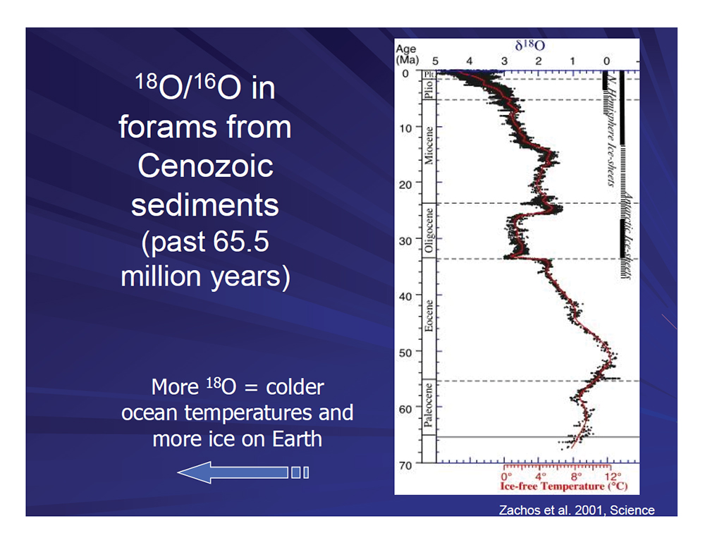 18O/16O in forams from Cenozoic sediments past 65.5 million years