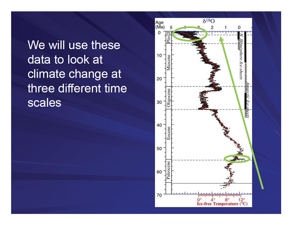 Data from three different time scales