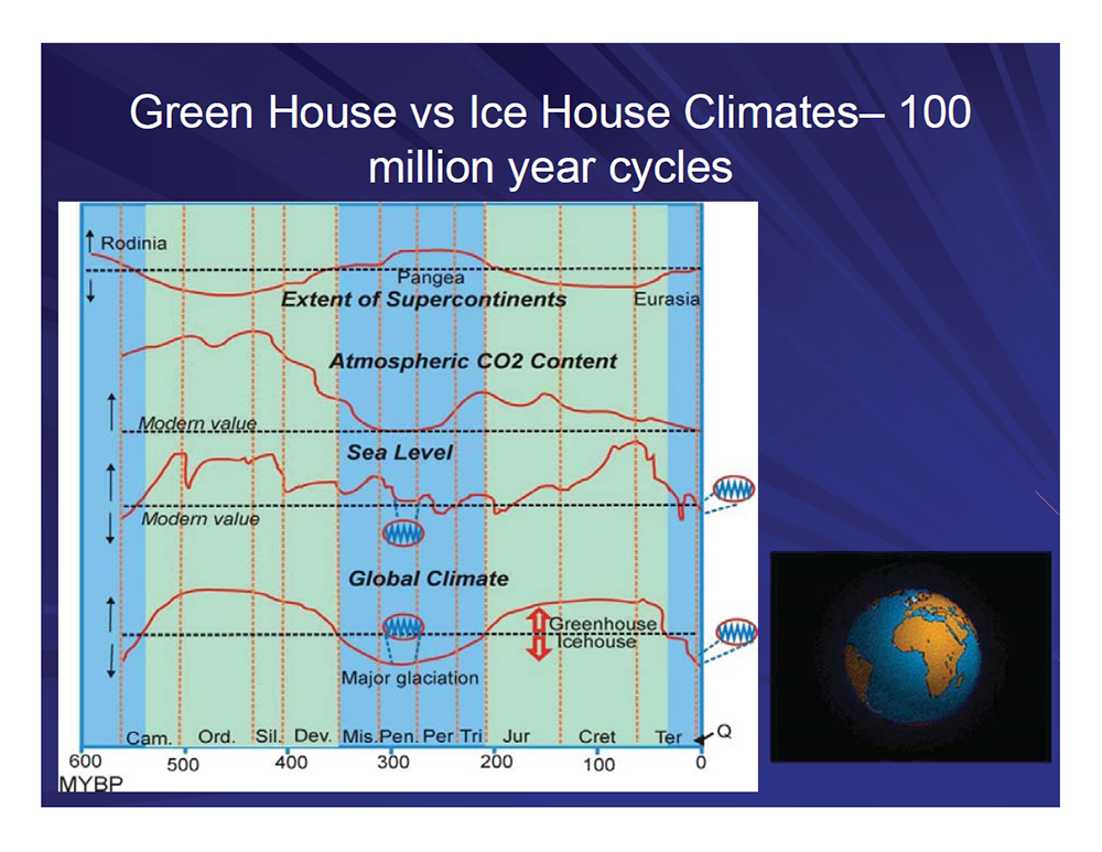 Green House vs Ice House Climates - 100 million year cycles