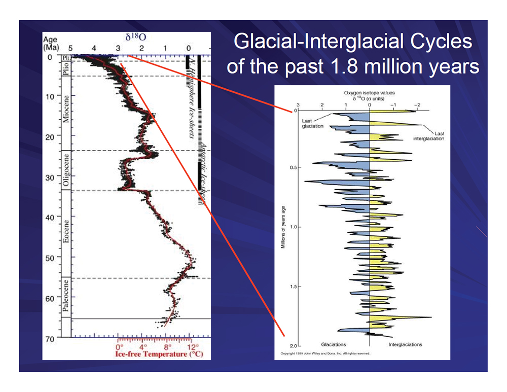 Glacial-Interglacial Cycles of the past 1.8 million years