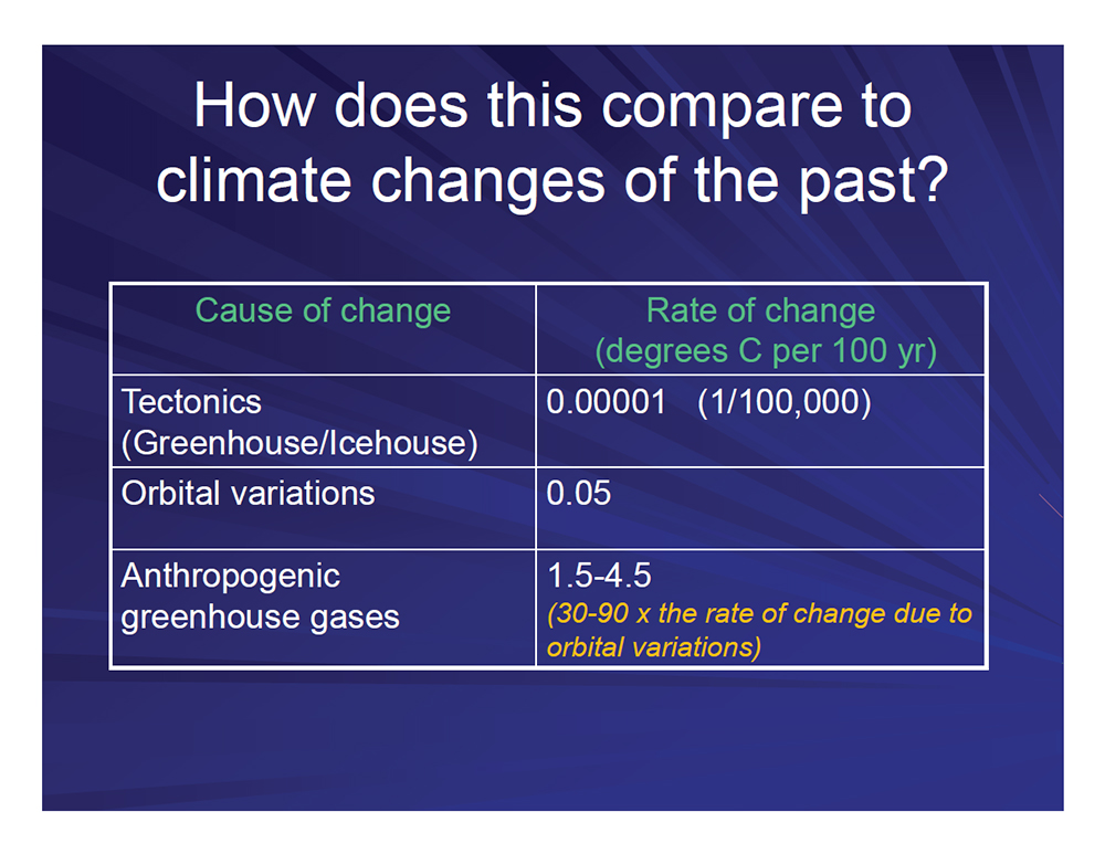 How does this compare to climate changes of the past Slide 4