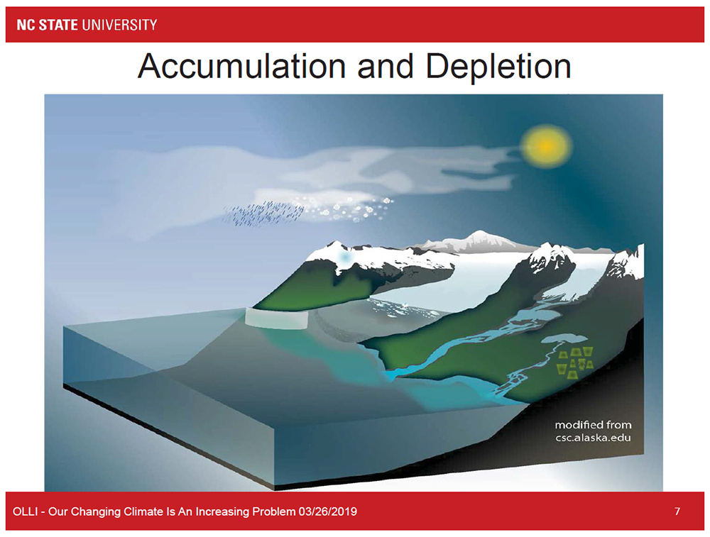 Accumulation and Depletion