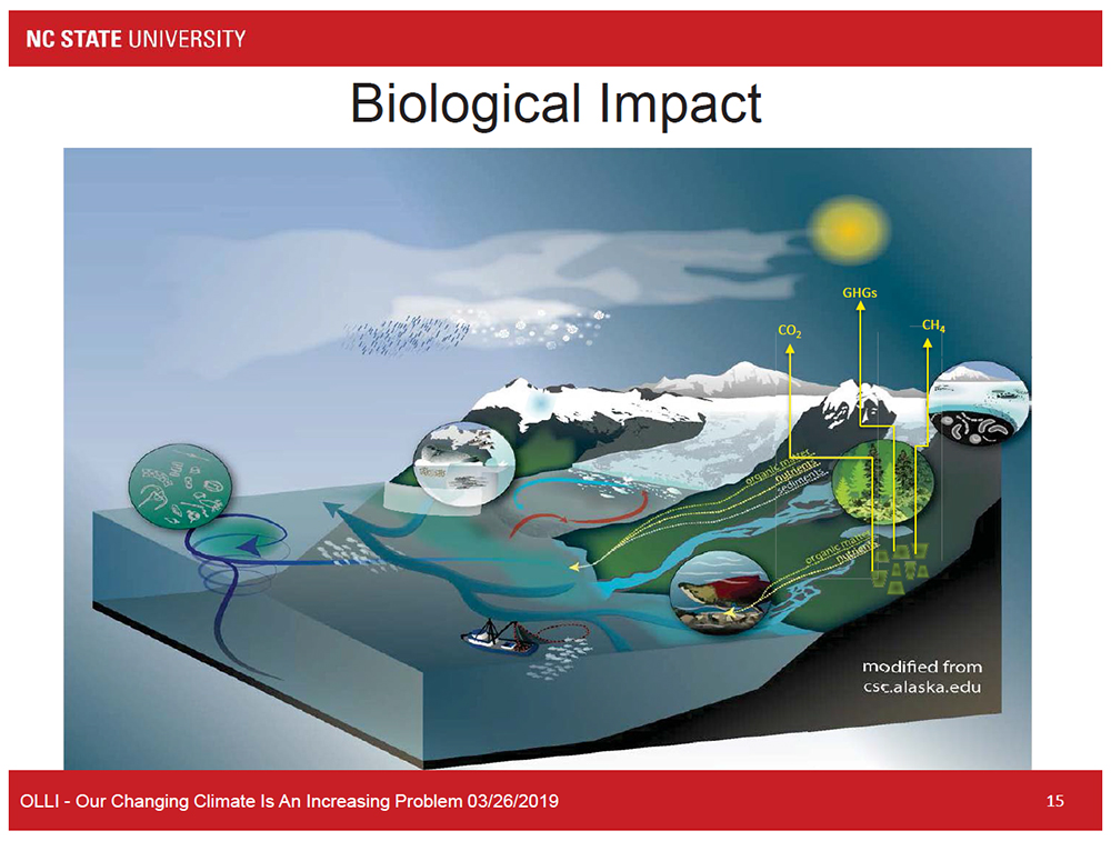 Biological Impact
