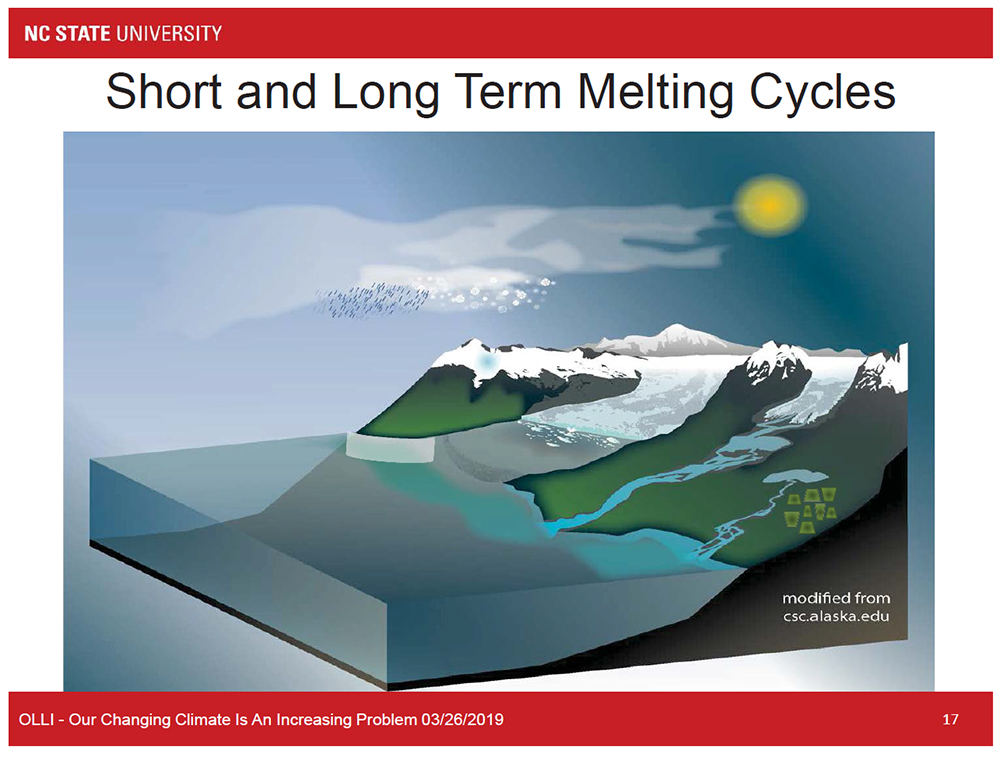 Short and Long Term Melting Cycles