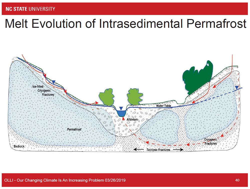 Melt Evolution of Intrasedimental Permafrost