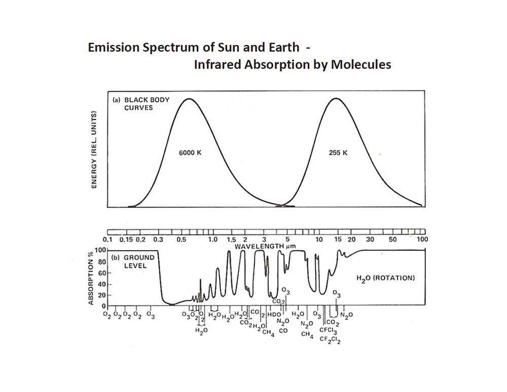 Emission Spectrum of Sun and Earth - Infrared Absorption by Molecules