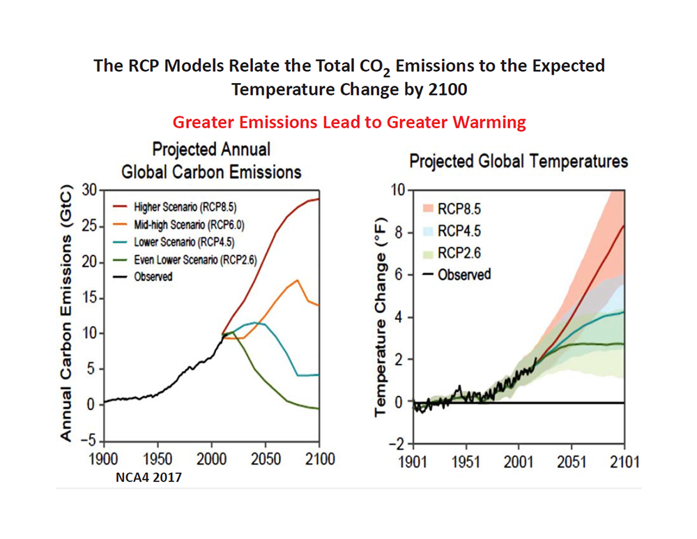 The RCP Models Relate th eTotal CO2 Emissions to the Expected Temperature Change by 2100