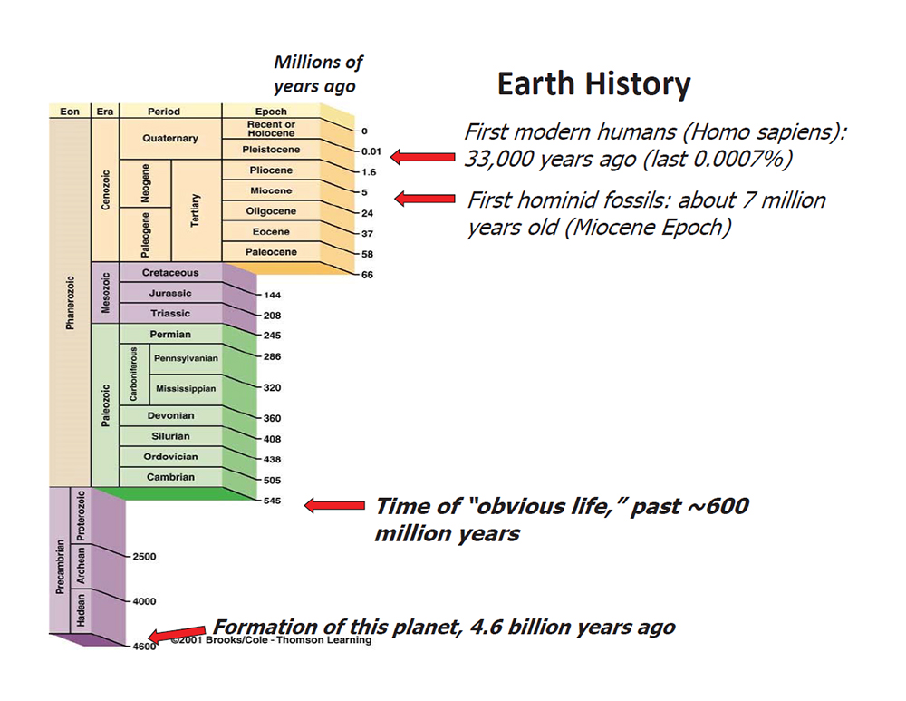 Earth History