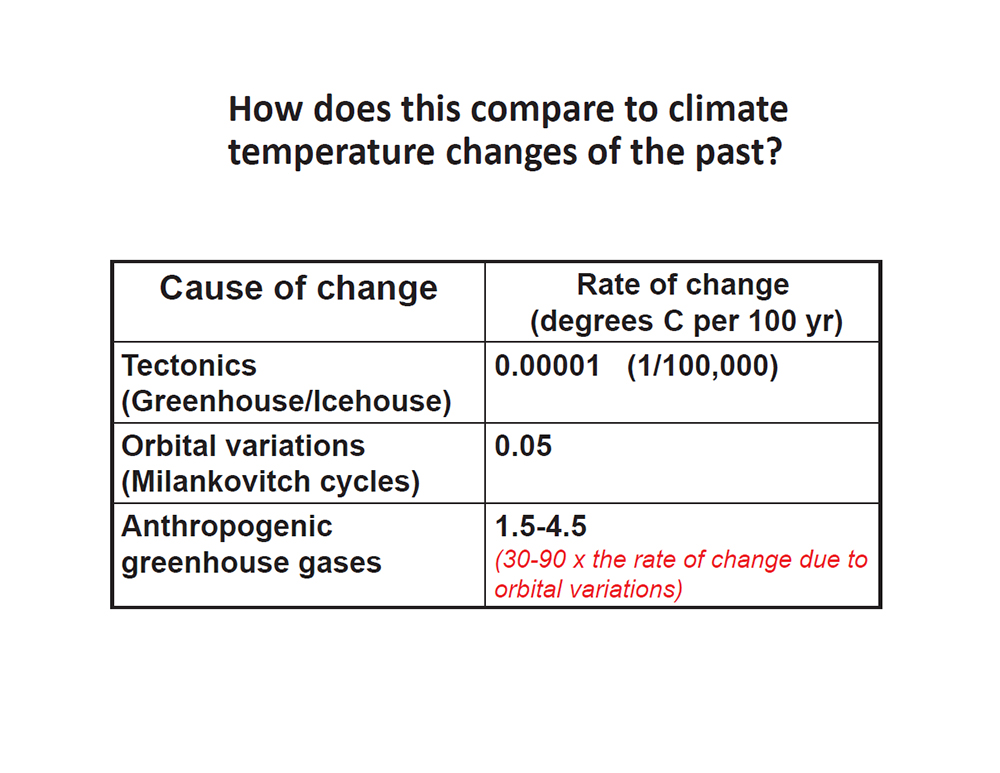 How does this compare to climate temperature changes of the past