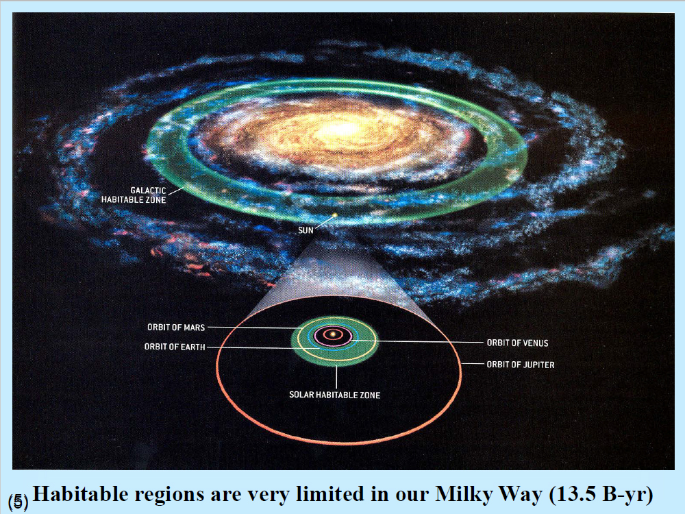 Habitable regions are very limited in our Milky Way