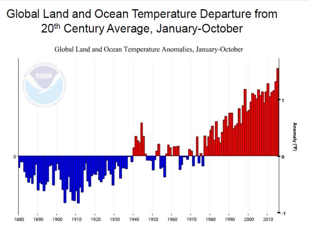 Global Land and Ocean Temperature Departure from 20th Average, January-October