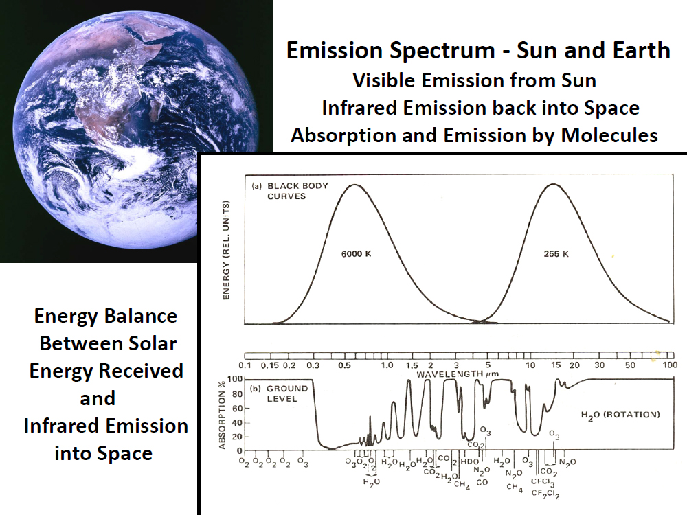 Emission Spectrum - Sun and Earth