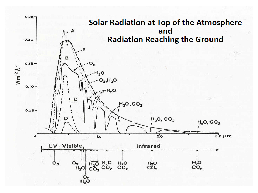 Solar Radiation at Top of the Atmosphere and Radiation Reaching the Ground