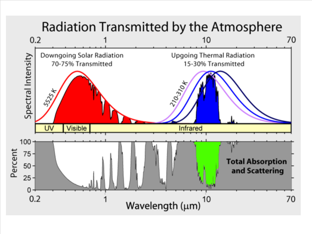 Radiation Transmitted by the Atmosphere