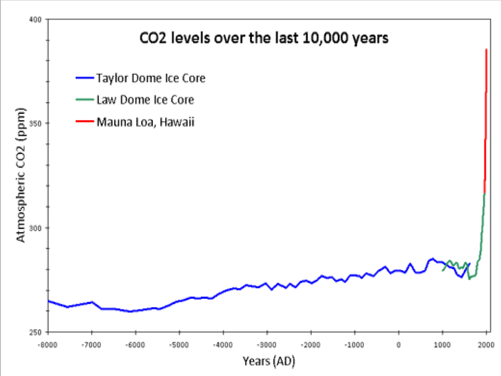 CO2 levels over the last 10,000 years