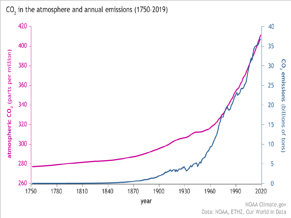 CO2 in the atmosphere and annual emissions 1750-2019