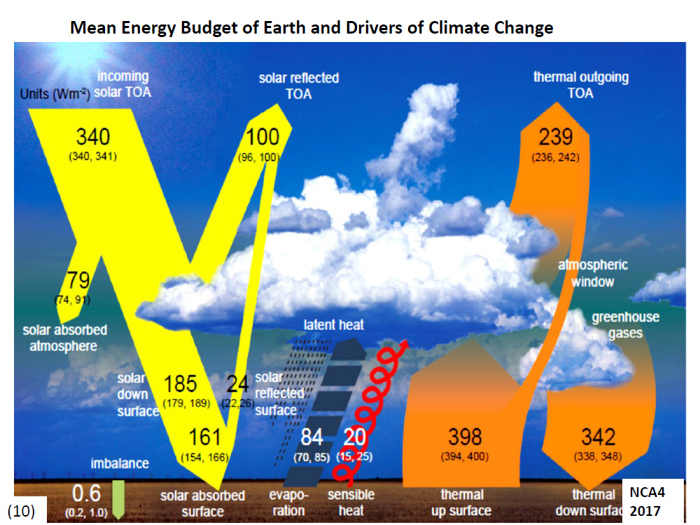 Mean Energy Budget of Earth and Drivers of Climate Change