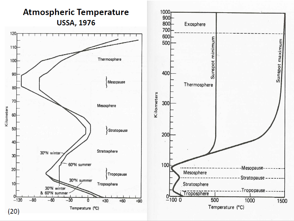 Atmospheric Temperature USSA, 1976