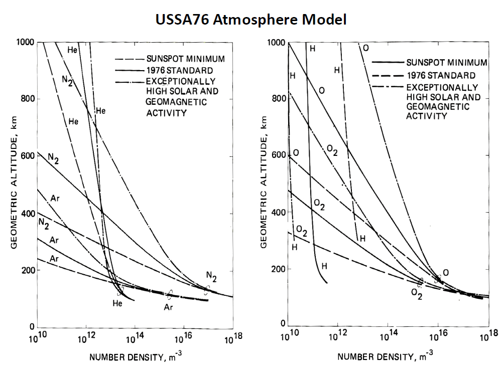 USSA76 Atmosphere Model