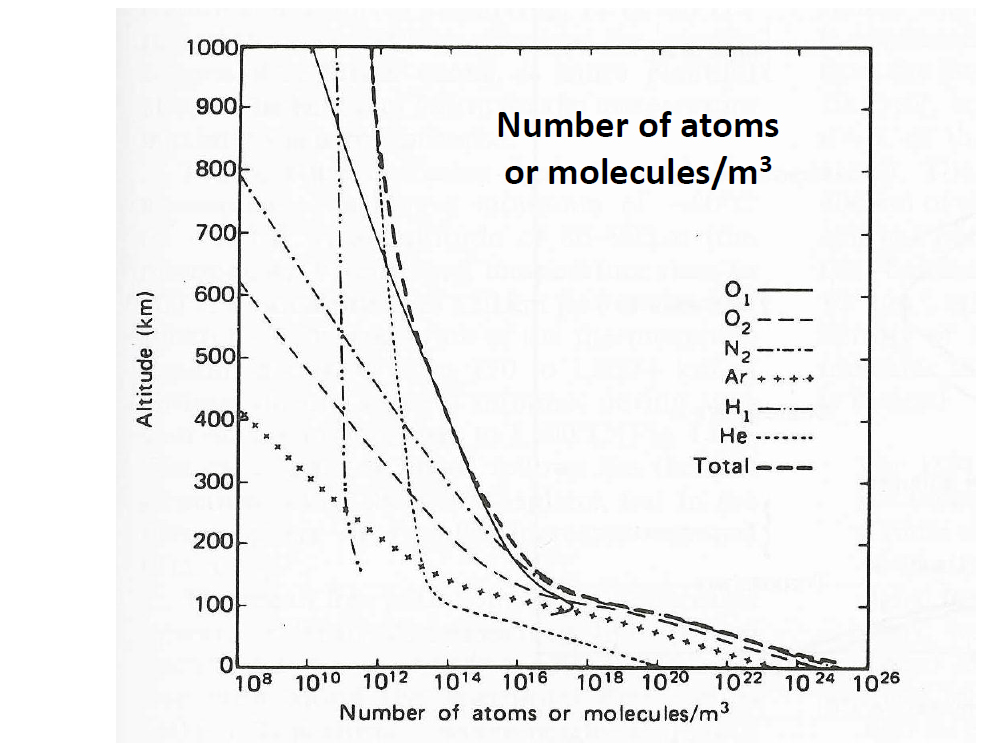 Number of atoms or molecules/m3