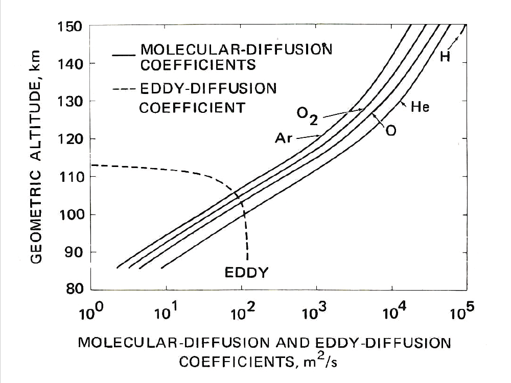 Molecular-Diffusion Coefficients and Eddy-Diffusion Coefficient, m2/s