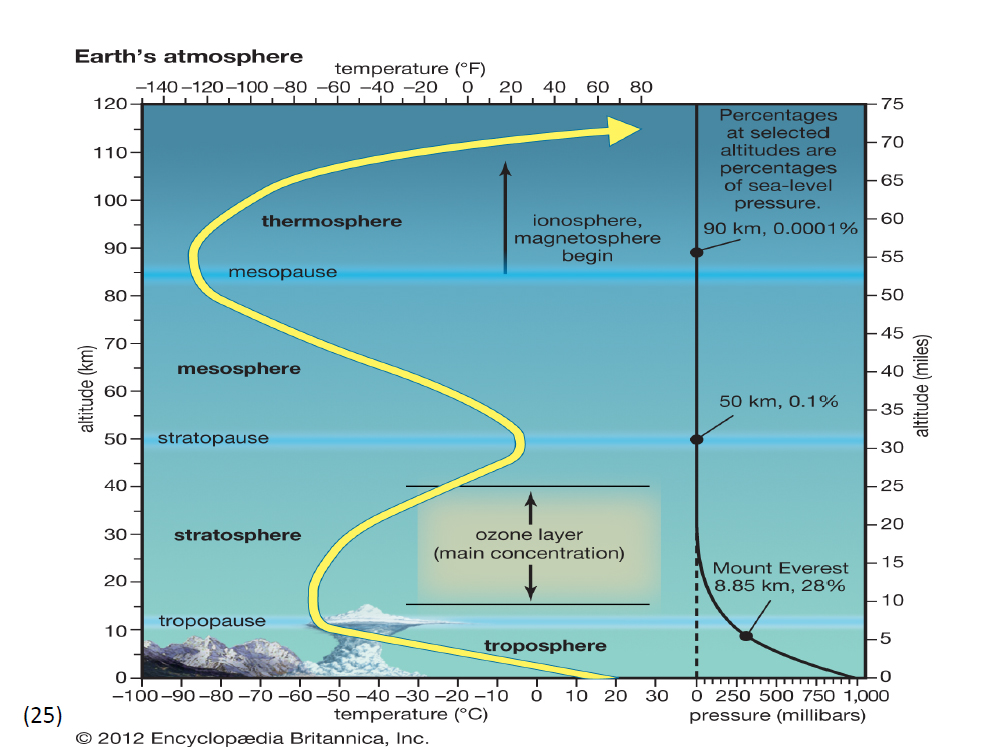Earths Atmosphere
