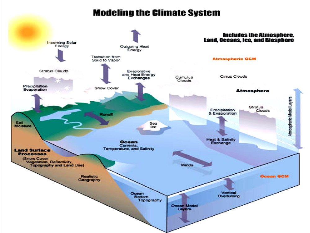 Modeling the Climate System